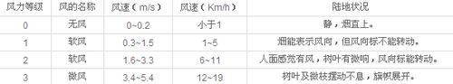 一分钟速降16.8℃ 评美的全直流尚弧空调